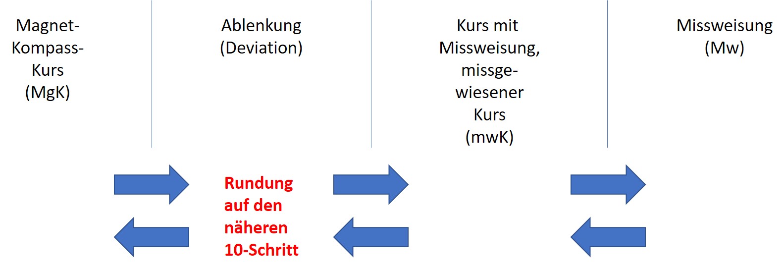 Grundlagen: Hochsee-Theorie – Hochseeschein Schweiz: Zürich, Basel ...