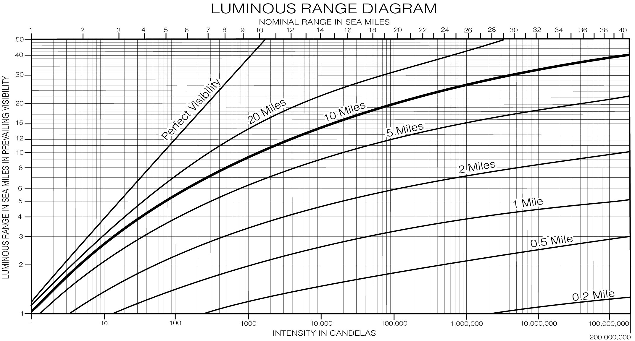 Luminous Range Diagramm