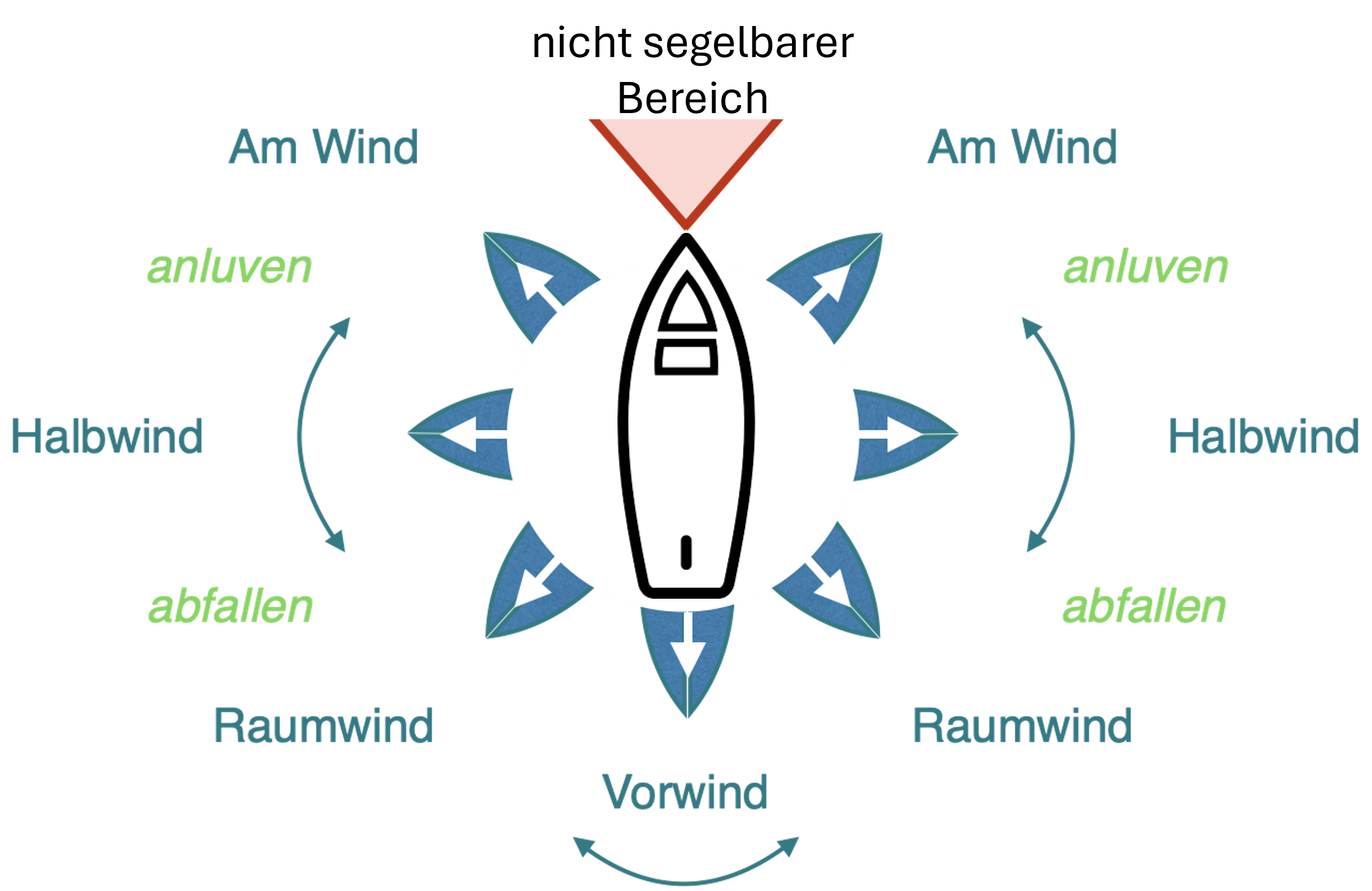 Hochsee Schule Windrichtungen