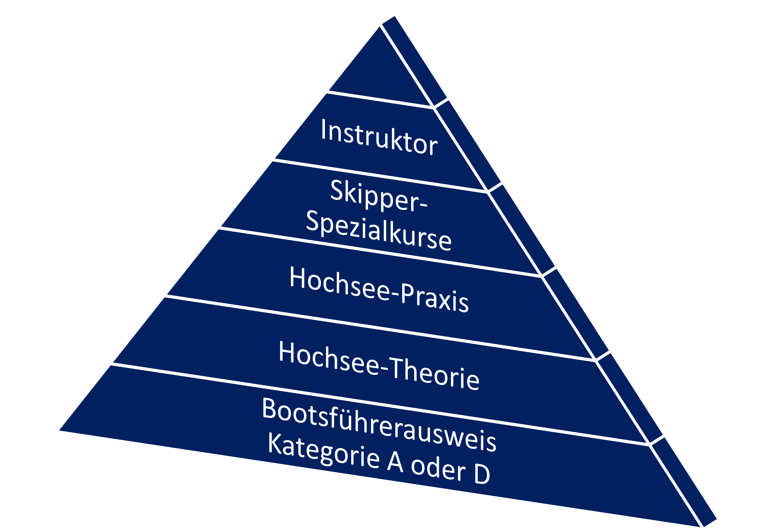 Hochsee Schule Ausbildungsangebot